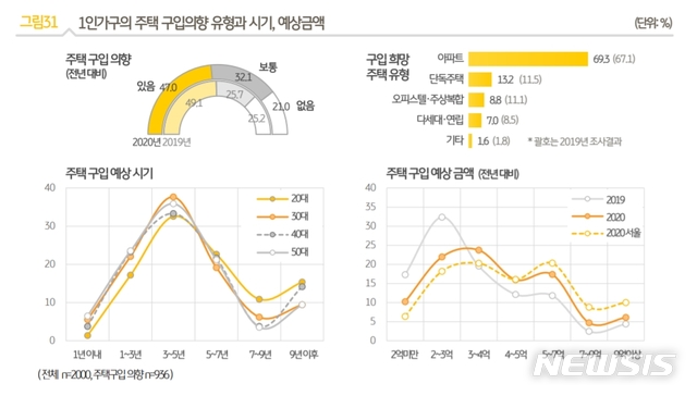 1인가구 절반, 주택 구입 의향 있어…예상금액 상승