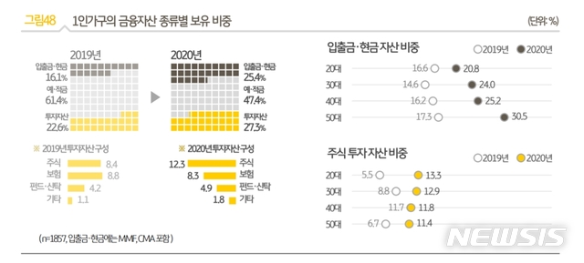 1인가구 예·적금 비중 줄고, 주식 등 투자자산 증가