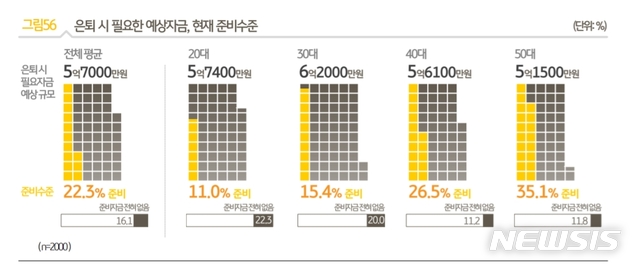 나혼자 살아도..."은퇴 위해 5억7000만원 필요하다고 생각"