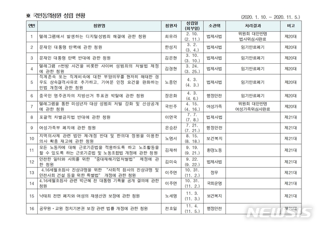 [서울=뉴시스]국회 국민동의청원 성립 현황 통계(사진=국회 제공)