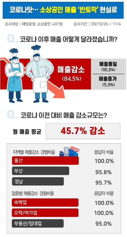 자영업자 10명 중 8명 매출 감소...평균 45.7%로 '반토막'