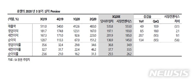 SK證 "휴젤, 레티보 중국허가 획득에 실적 개선 기대"