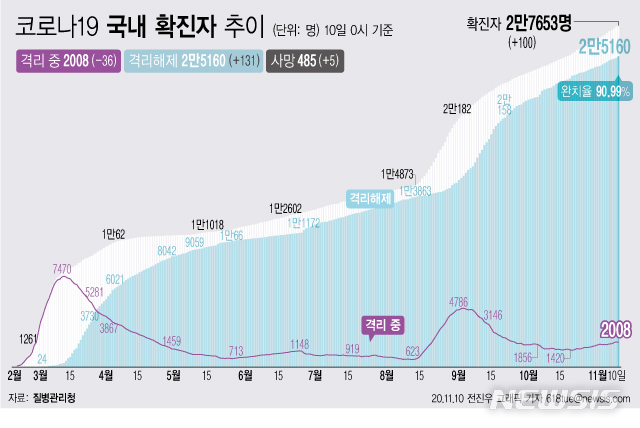 [서울=뉴시스] 10일 0시 기준 '코로나 19' 누적 확진자는 100명 늘어난 2만7653명이다. 치료 중인 환자는 36명 줄어 2008명이 됐다. 확진자 중 완치자 비율을 나타내는 완치율은 90.99%를 기록하고 있다. (그래픽=전진우 기자)  618tue@newsis.com 