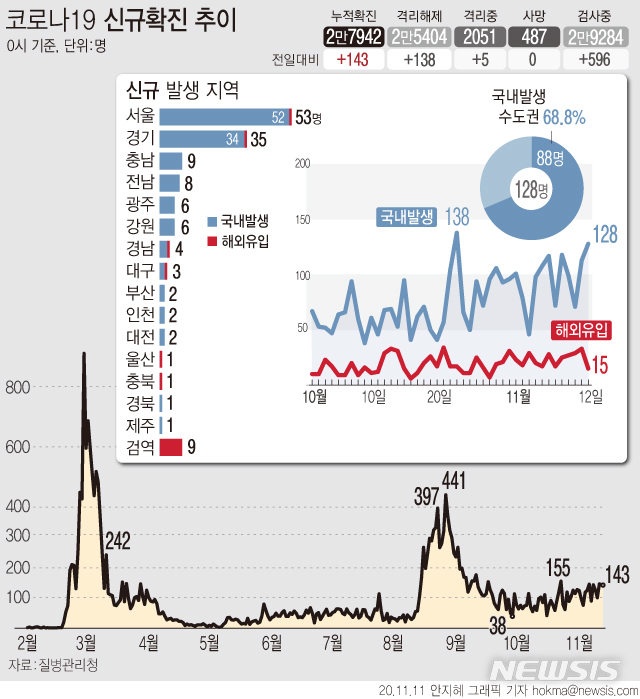 [서울=뉴시스]12일 0시 기준 '코로나19' 신규 확진자가 143명으로 집계됐다. 국내발생 확진자는 128명, 해외유입 확진자는 15명이다. (그래픽=안지혜 기자)  hokma@newsis.com 