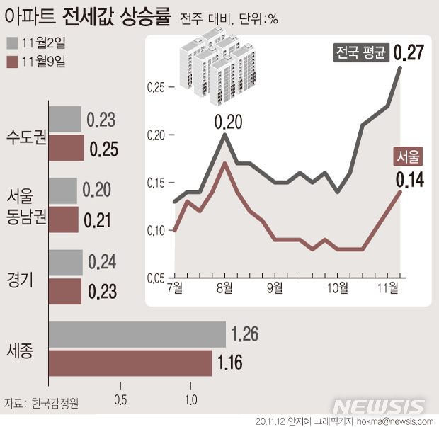 [서울=뉴시스] 12일 한국감정원의 '주간 아파트 가격동향'에 따르면, 전국 아파트 전셋값은 금주 0.27% 올라, 2013년 10월 2주(0.29%) 이래 최근 7년1개월만에 최고 상승률을 나타냈다. (그래픽=안지혜 기자)  hokma@newsis.com 