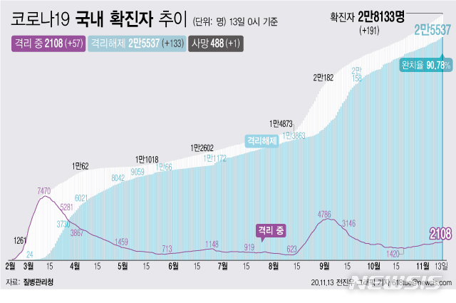 [서울=뉴시스] 13일 0시 기준 '코로나 19' 누적 확진자는 191명 늘어난 2만8133명이다. 치료 중인 환자는 57명 늘어 2108명이 됐다. 확진자 중 완치자 비율을 나타내는 완치율은 90.78%를 기록하고 있다. (그래픽=전진우 기자)  618tue@newsis.com 