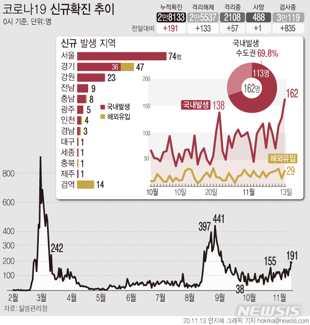 [서울=뉴시스] 13일 0시 기준 '코로나19' 신규 확진자가 162명으로 집계됐다. 이달 8일부터 6일 연속 100명 이상 신규 확진자가 발생하고 있다. (그래픽=안지혜 기자) hokma@newsis.com