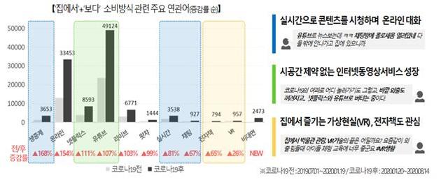 [서울=뉴시스] 코로나19 일상생활 관련 거대자료 분석. 2020.11.13. (사진 = 문화체육관광부 제공) photo@newsis.com 