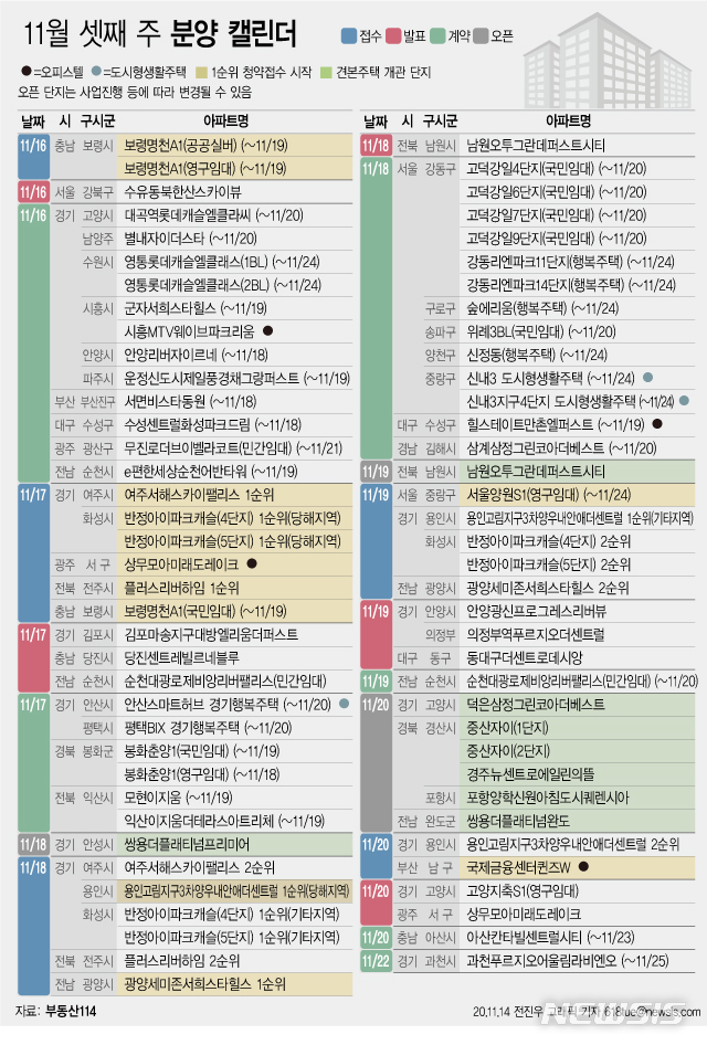 [서울=뉴시스] 14일 부동산 정보업체 부동산114에 따르면 11월 셋째 주에는 전국 12개 단지에서 총 6,580가구(일반분양 4,403가구)가 분양을 시작한다. (그래픽=전진우 기자) 618tue@newsis.com