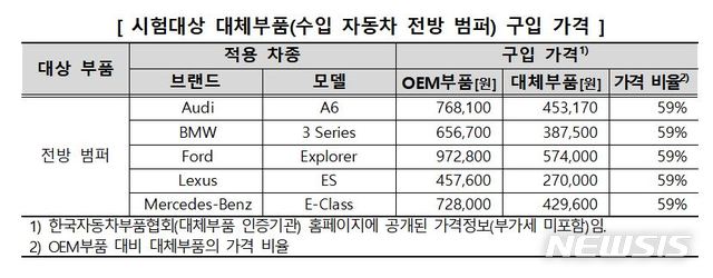 "자동차 대체부품, OEM부품과 품질 같고 가격은 더 저렴"