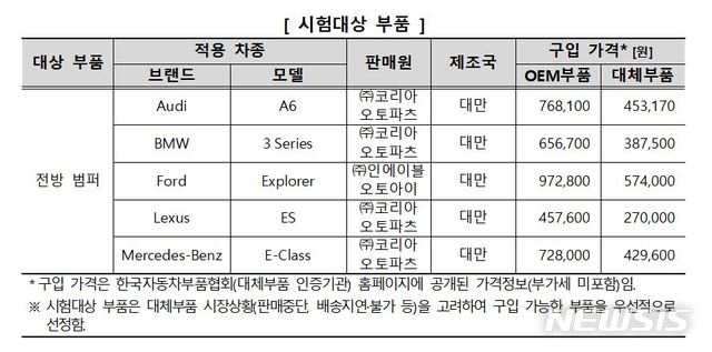 "자동차 대체부품, OEM부품과 품질 같고 가격은 더 저렴"