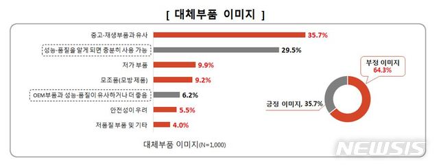 "자동차 대체부품, OEM부품과 품질 같고 가격은 더 저렴"