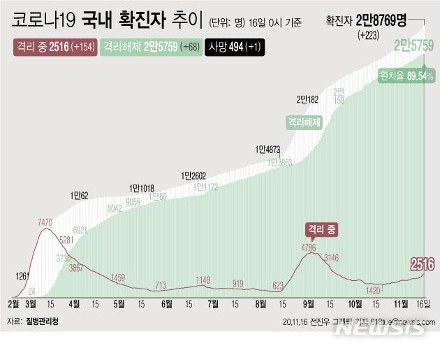 [서울=뉴시스] 16일 0시 기준 '코로나 19' 누적 확진자는 223명 늘어난 2만8769명이다. 치료 중인 환자는 154명 늘어 2516명이 됐다. 확진자 중 완치자 비율을 나타내는 완치율은 89.54%를 기록하고 있다. (그래픽=전진우 기자)  618tue@newsis.com 