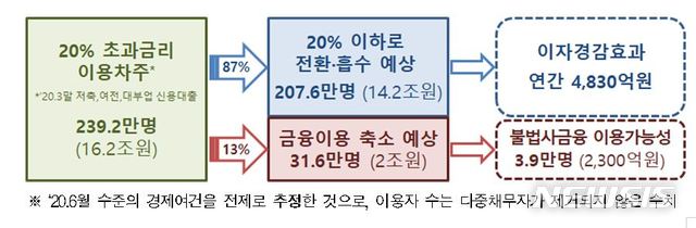 법정 최고금리, 내년 하반기부터 24%→20% 인하 