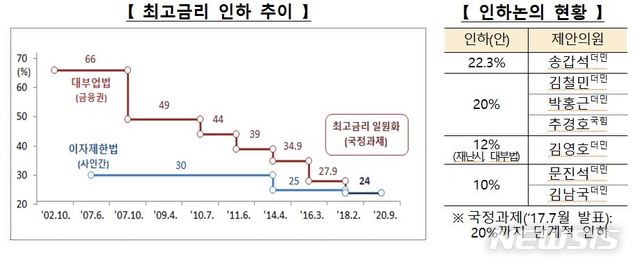 법정 최고금리, 내년 하반기부터 24%→20% 인하 