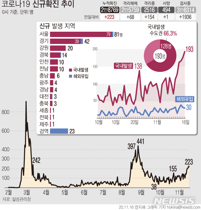 [서울=뉴시스] 16일 0시 기준 '코로나19' 신규 확진 환자가 3일째 200명대로 집계됐다. 수도권 1주간 하루 평균 국내 발생 환자 수는 하루 평균 99.43명으로 1.5단계 기준인 100명에 육박했다. (그래픽=안지혜 기자) hokma@newsis.com