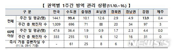 [세종=뉴시스] 권역별 1주간 방역관리 상황. (자료= 중앙방역대책본부 제공) 2020.11.16. 