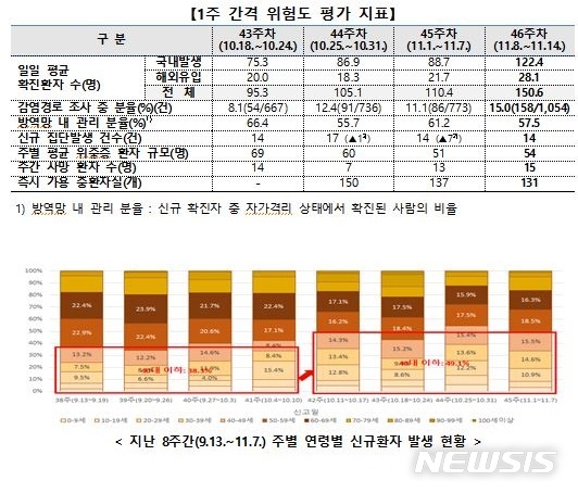 [세종=뉴시스] 1주 간격 위험도 평가 지표 및 지난 8주간(9월13일~11월7일) 주별 연령별 신규환자 발생 현황. (자료= 중앙방역대책본부 제공) 2020.11.16. 