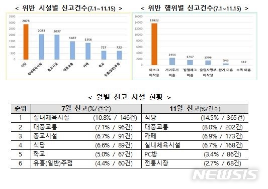 [세종=뉴시스] 코로나19 안전신고 코너 운영 실적. (자료= 행정안전부 제공) 2020.11.17. 