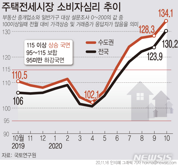 [서울=뉴시스] 16일 국토연구원에 따르면, 지난달 전국 전세시장 소비심리지수는 130.2를 기록해, 전월(123.9)보다 6.3포인트 상승했다. 지난 2014년 2월(130.2) 이래 최근 6년8개월(80개월)만에 최고치다. (그래픽=안지혜 기자) hokma@newsis.com