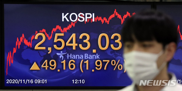 [서울=뉴시스]최진석 기자 = 코스피지수가 전 거래일(2493.87)보다 49.16포인트(1.97%) 오른 2543.03에 마감한 16일 중구 명동 하나은행 본점 딜링룸에서 딜러가 업무를 보고 있다. 코스닥지수는 전 거래일(839.14)보다 8.13포인트(0.97%) 오른 847.27에 마감, 서울 외환시장에서 원·달러 환율은 전 거래일(1115.6원)보다 6.3원 내린 1109.3원에 마감했다.2020.11.16. myjs@newsis.com