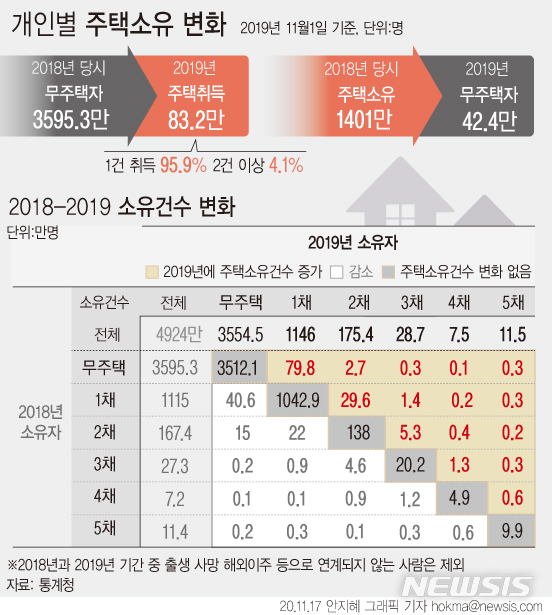 작년 '영끌'해 83만명 내 집 마련…다주택자 31만명 넘어  