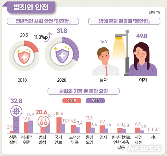 [세종=뉴시스] 통계청 2020년 사회조사 결과. (그림=통계청 제공) 