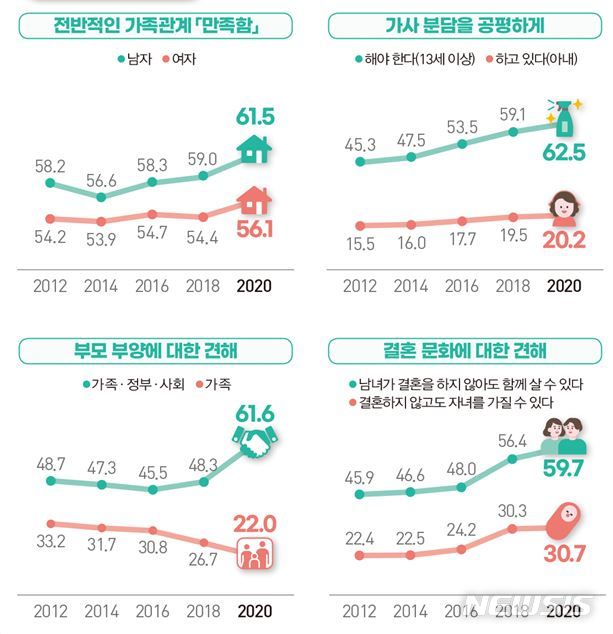 [2020사회조사]국민 60% "동거 가능"…30% '사유리처럼 출산' 찬성(종합)