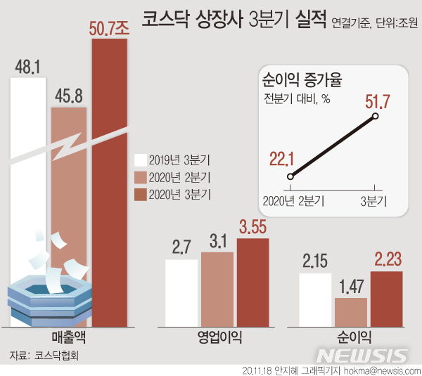 [서울=뉴시스] 18일 한국거래소와 코스닥협회에 따르면 코스닥 상장사 1088사 가운데 비교 가능한 958사를 대상으로 조사한 결과, 올해 3분기 순이익은 2조2350억원으로 지난 2분기(1조4733억원) 보다 7617억원 증가해 51.7%가 늘었다. (그래픽=안지혜 기자)  hokma@newsis.com 