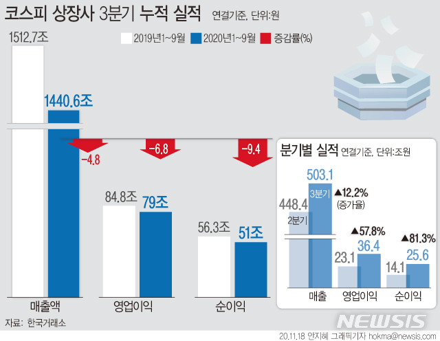 [3분기 실적]코스피, 누적 영업익 6.8%↓…2분기 비해선 큰폭 개선 