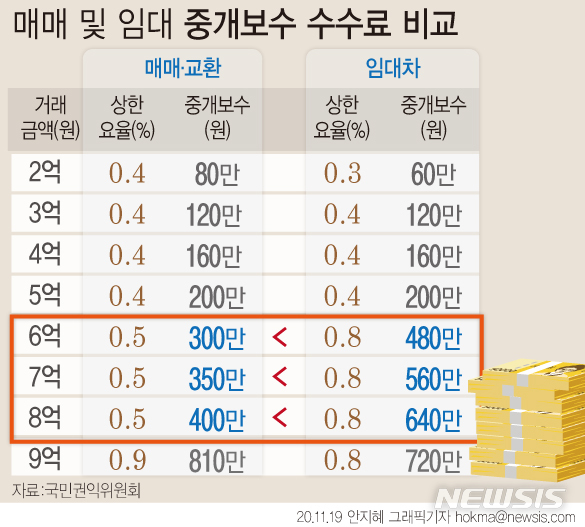 집값 급등에 중개수수료 폭탄…서민 울리는 중개료 개편하나