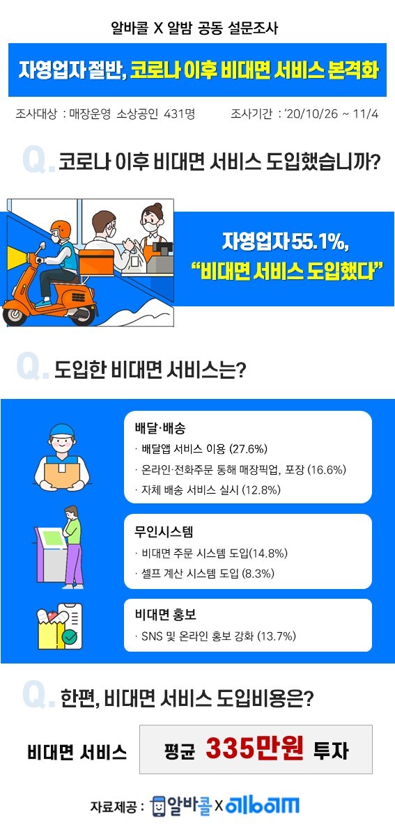 코로나로 줄어든 자영업자 매출, 배달이 메꿨다