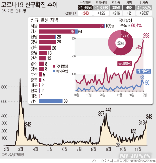 [서울=뉴시스] 19일 0시 기준 '코로나19' 신규 확진자 수가 343명으로 집계됐다. 국내 발생 환자 수는 293명으 3개월여 만인 82일 만에 최대 규모로 집계됐다. (그래픽=안지혜 기자)  hokma@newsis.com 