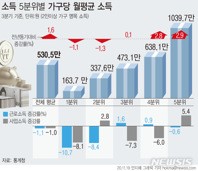 [서울=뉴시스] 통계청이 19일 발표한 '2020년 3분기 가계동향조사 결과'에 따르면 전국 가구(2인 이상) 월평균 소득은 530만5000원으로 1년 전보다 1.6% 증가했다. 소득 분위별로 보면 하위 20%(1분위) 월평균 소득은 163만7000원으로 1년 전에 비해 1.1% 줄었다. (그래픽=안지혜 기자) hokma@newsis.com