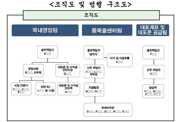 [서울=뉴시스] 서울중앙지검 강력범죄형사부(부장검사 원지애)는 불법 선물사이트 지분권자인 대구 지역 폭력조직원 윤모(44)씨 등 13명을 자본시장법 위반, 도박공간 개설 등 혐의로 구속기소하고, 콜센터 실무책임자 최모(45)씨 등 8명을 불구속 기소했다고 19일 밝혔다. (사진=서울중앙지검 제공). 