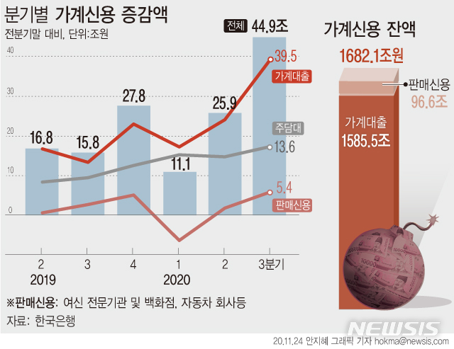 가계빚, 사상 첫 GDP 넘었다…"부실 위험" 경고음 커져