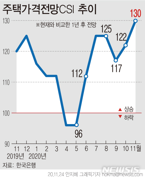 [서울=뉴시스]24일 한국은행에 따르면 11월 주택가격전망 CSI(소비자동향지수)는 전월보다 8포인트 상승한 130을 기록했다. 한은이 조사를 시작한 지난 2013년 1월(94) 이후 역대 최고치다. (그래픽=안지혜 기자)  hokma@newsis.com 
