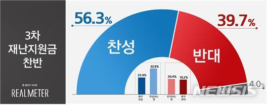 [서울=뉴시스] 3차 재난지원금 찬반(사진 = 리얼미터 제공) 