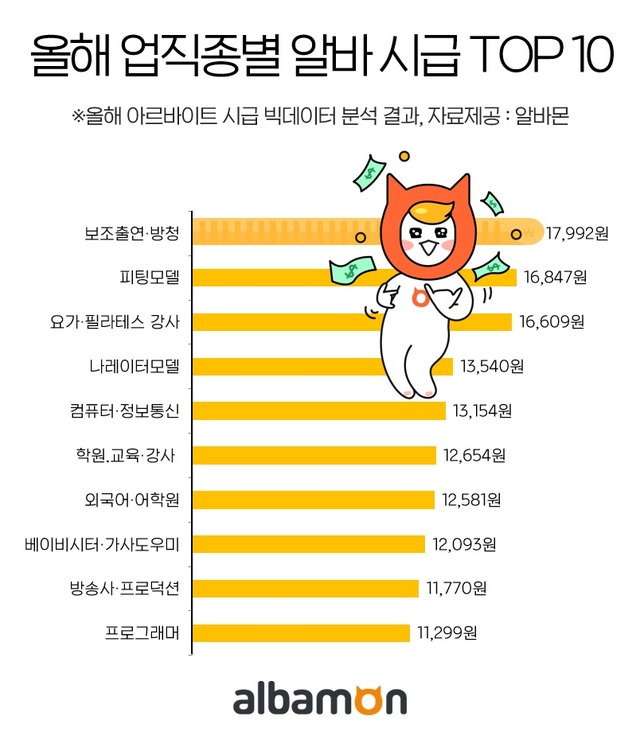 아르바이트 시급이 높은 아르바이트(방청객, 피팅모델, 학원 등)