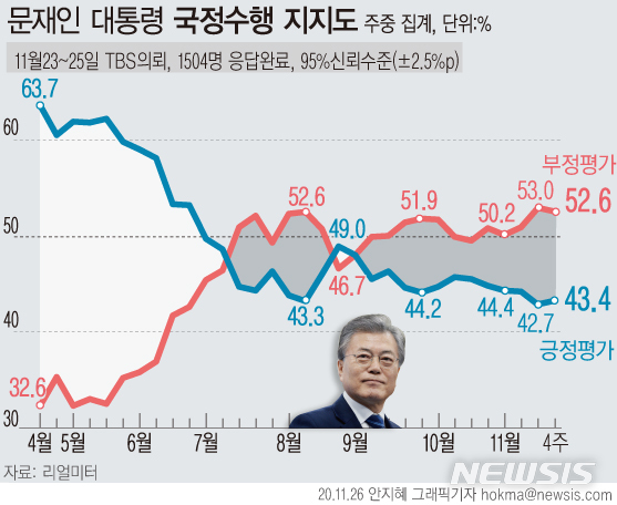 [서울=뉴시스] 리얼미터가 실시한 11월 4주차 주중 잠정집계 결과 문재인 대통령의 국정수행에 대한 긍정평가는 전주보다 0.7%포인트 오른 43.4%로 나타났다. 부정평가는 0.4%포인트 내린 52.6%로 집계됐다. '모름·무응답'은 0.3%포인트 감소한 4.0%다. (그래픽=안지혜 기자)  hokma@newsis.com 