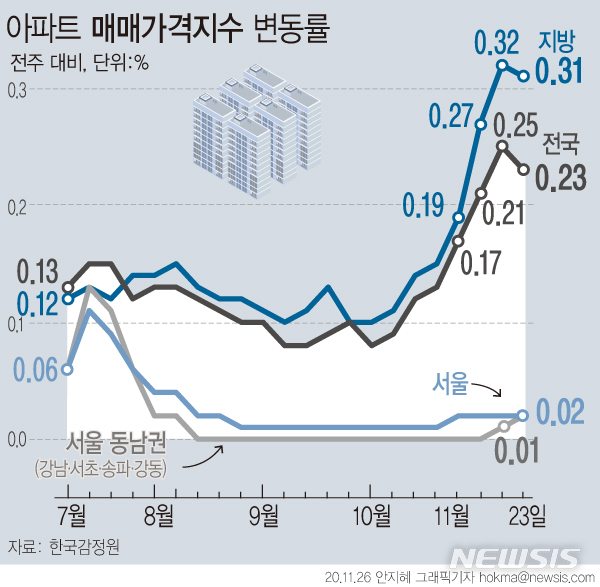 [서울=뉴시스] 26일 한국감정원의 '2020년 11월 4주 주간 아파트 가격동향'에 따르면, 지난 23일 기준 전국 아파트 매매가격은 0.23% 올라 지난 주 상승률(0.25%) 대비 0.02%포인트(p) 축소됐다. (그래픽=안지혜 기자)  hokma@newsis.com