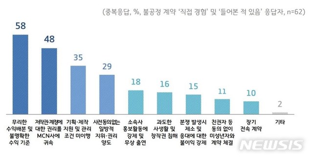 [수원=뉴시스] [그래프] 경험했거나 들어본 불공정 계약. (사진=경기도 제공)