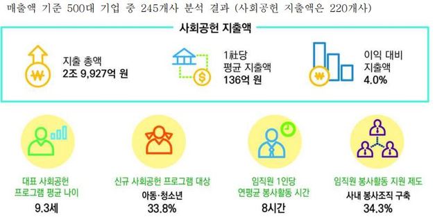 500대 기업 사회공헌 지출액 2조9927억원...전년비 14.8%↑