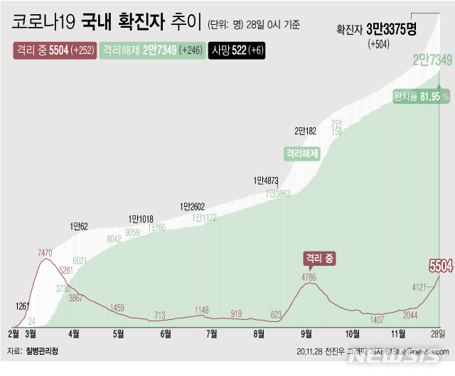 [서울=뉴시스] 28일 0시 기준 '코로나 19' 누적 확진자는 504명 늘어난 3만3375명이다. 치료 중인 환자는 252명 늘어 5504명이 됐다. 확진자 중 완치자 비율을 나타내는 완치율은 81.95%를 기록하고 있다. (그래픽=전진우 기자)   618tue@newsis.com 