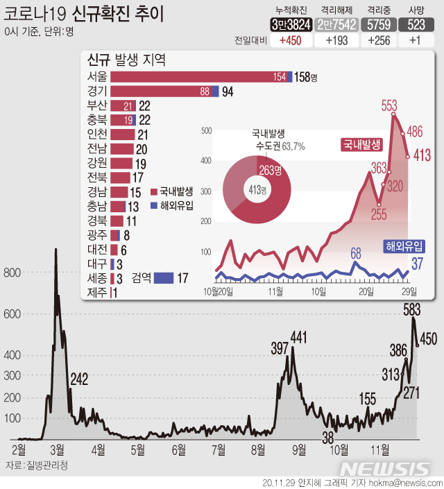 [서울=뉴시스]질병관리청 중앙방역대책본부에 따르면 29일 0시 기준 누적 확진자는 전날 0시 이후 450명 늘어난 3만3824명이다. (그래픽=안지혜 기자) hokma@newsis.com