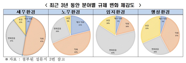 "韓기업환경 우수하지만 노무환경, 정책당국 태도 불만족"