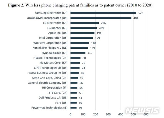 [서울=뉴시스] 휴대전화 무선충전(Wireless charging) 특허 보유 기업 순위(출처=아이플리틱스)