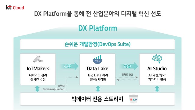 KT, 기업 비즈니스 혁신을 위한 'DX 플랫폼' 출시