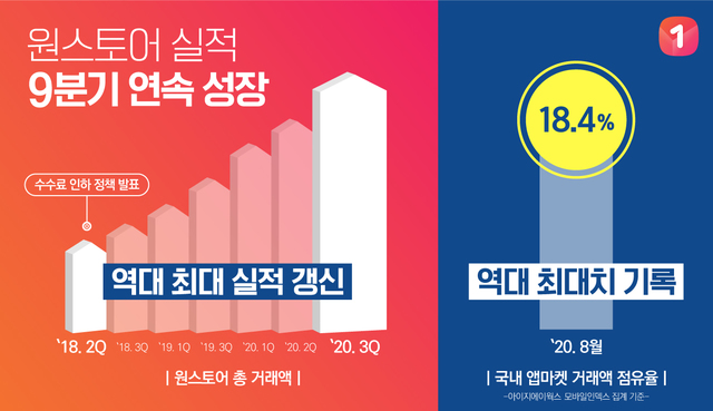 원스토어 "수수료 인하 정책…9분기 연속 성장"