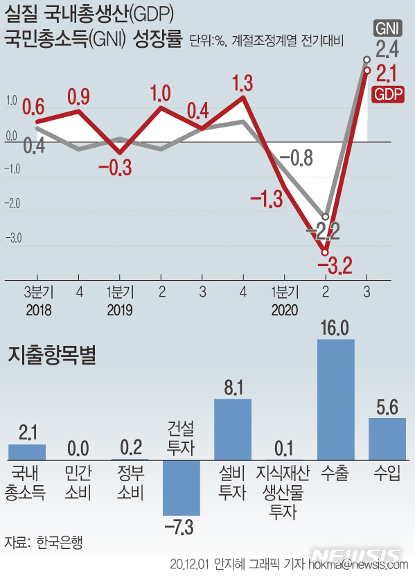[서울=뉴시스]1일 한국은행에 따르면 우리나라의 3분기실질 국내총생산(GDP)은 전기대비 2.1% 성장했다. (그래픽=안지혜 기자) hokma@newsis.com